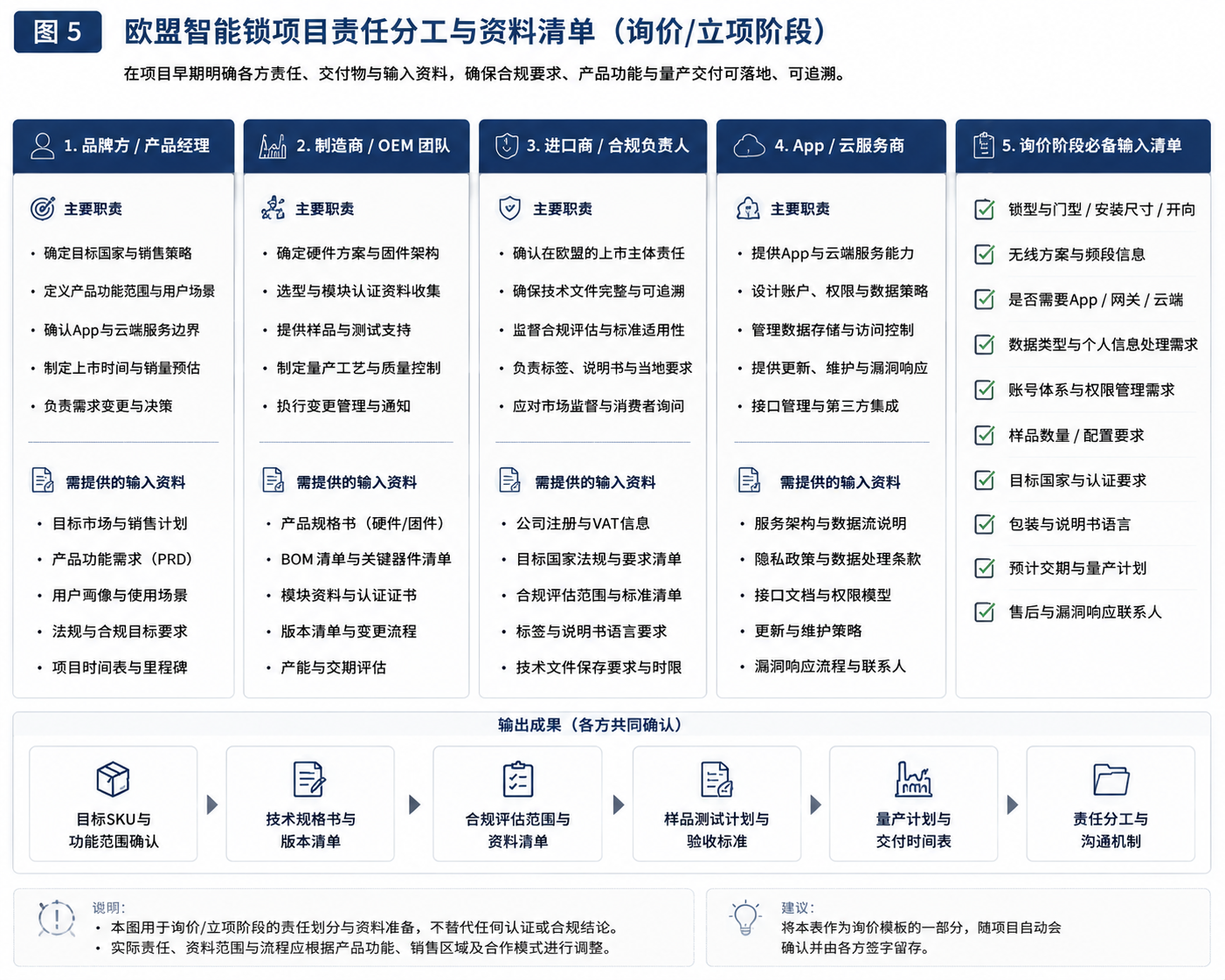 智能锁欧盟项目询盘阶段的责任清单,涵盖买方、供应商、进口商与服务商的输入和交付责任