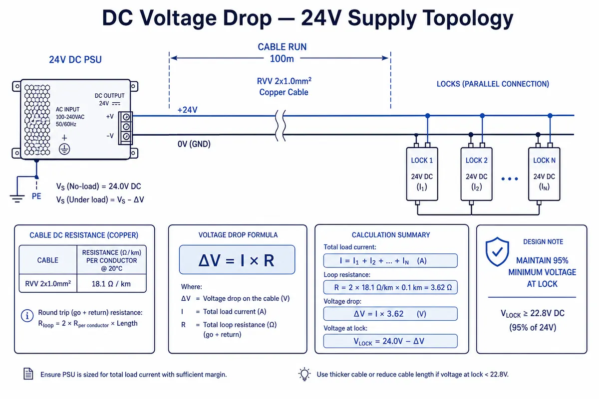 24V 直流压降计算图——线路拓扑含 ΔV = I × R 与锁端 95% 阈值