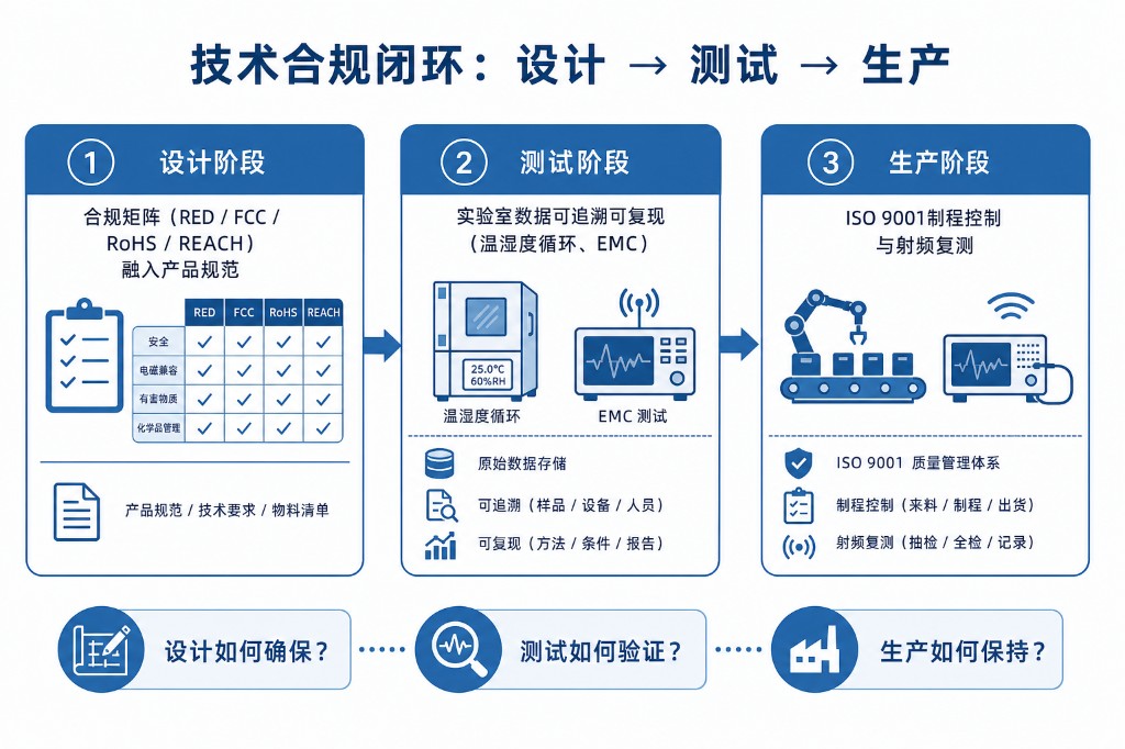 技术合规闭环示意图——设计、测试、生产三阶段与三个核心问题