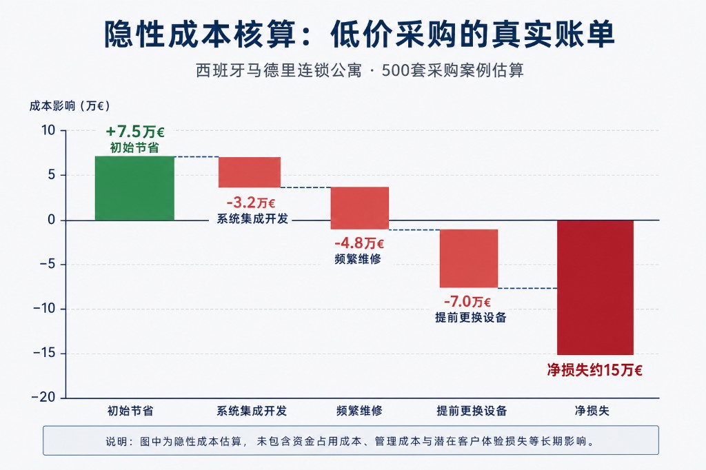 隐性成本瀑布图——初始节省 7.5 万欧元被集成、维修与提前更换吞噬，净损失约 15 万欧元