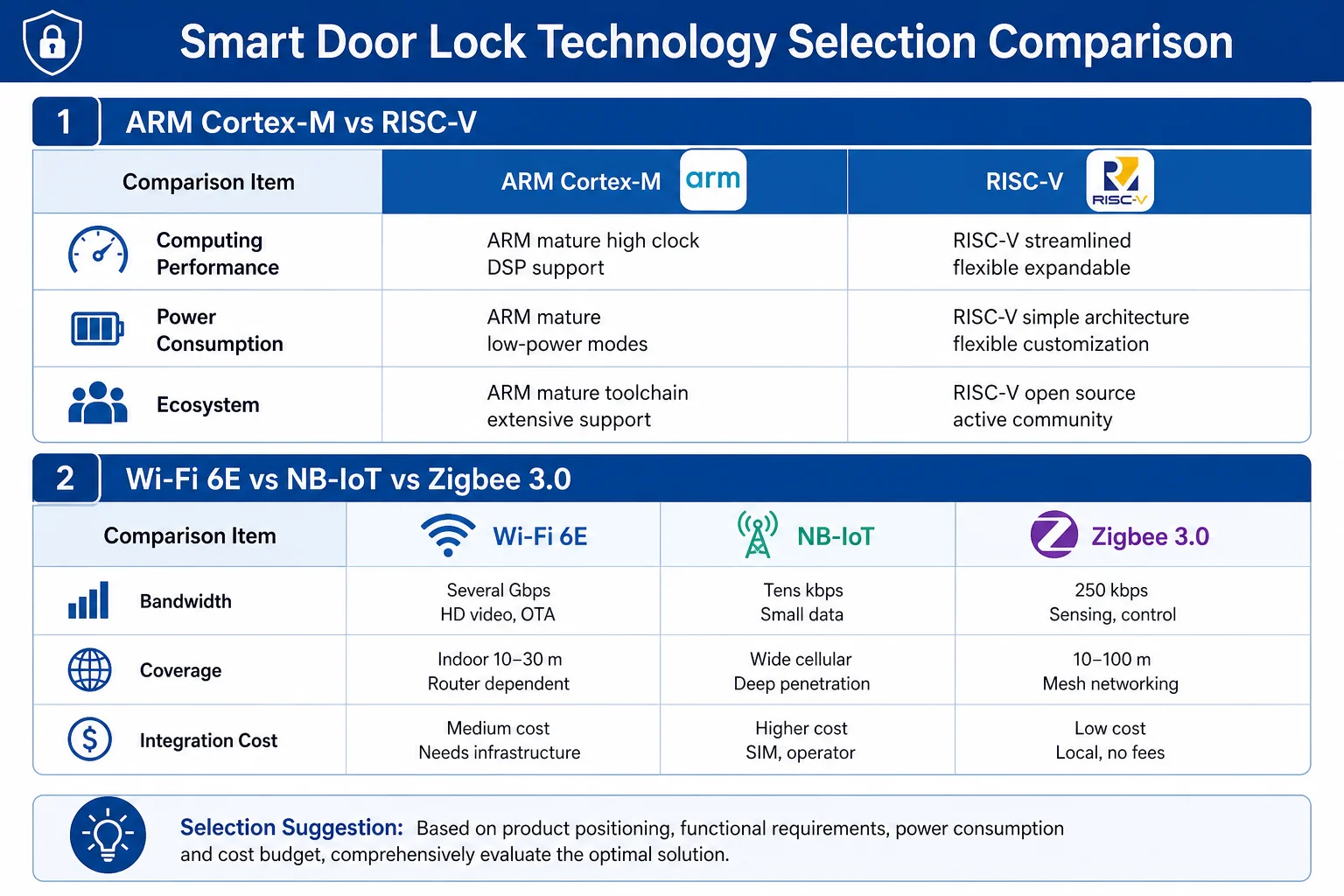智能锁协议选型矩阵——Wi-Fi 6E、Zigbee 3.0、BLE 5.2 与 NB-IoT 酒店及多单元场景对比