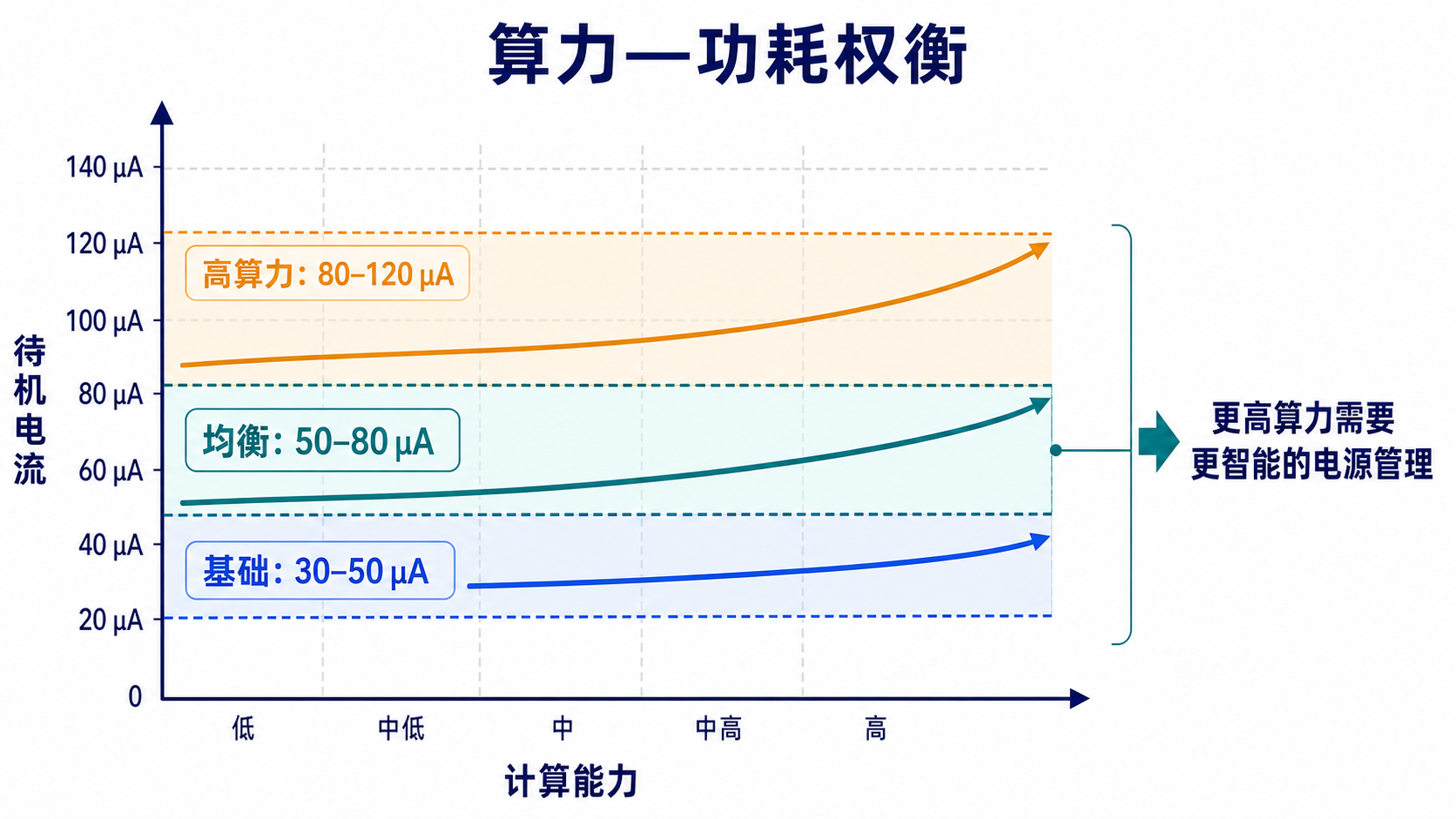 算力与待机功耗权衡对比表