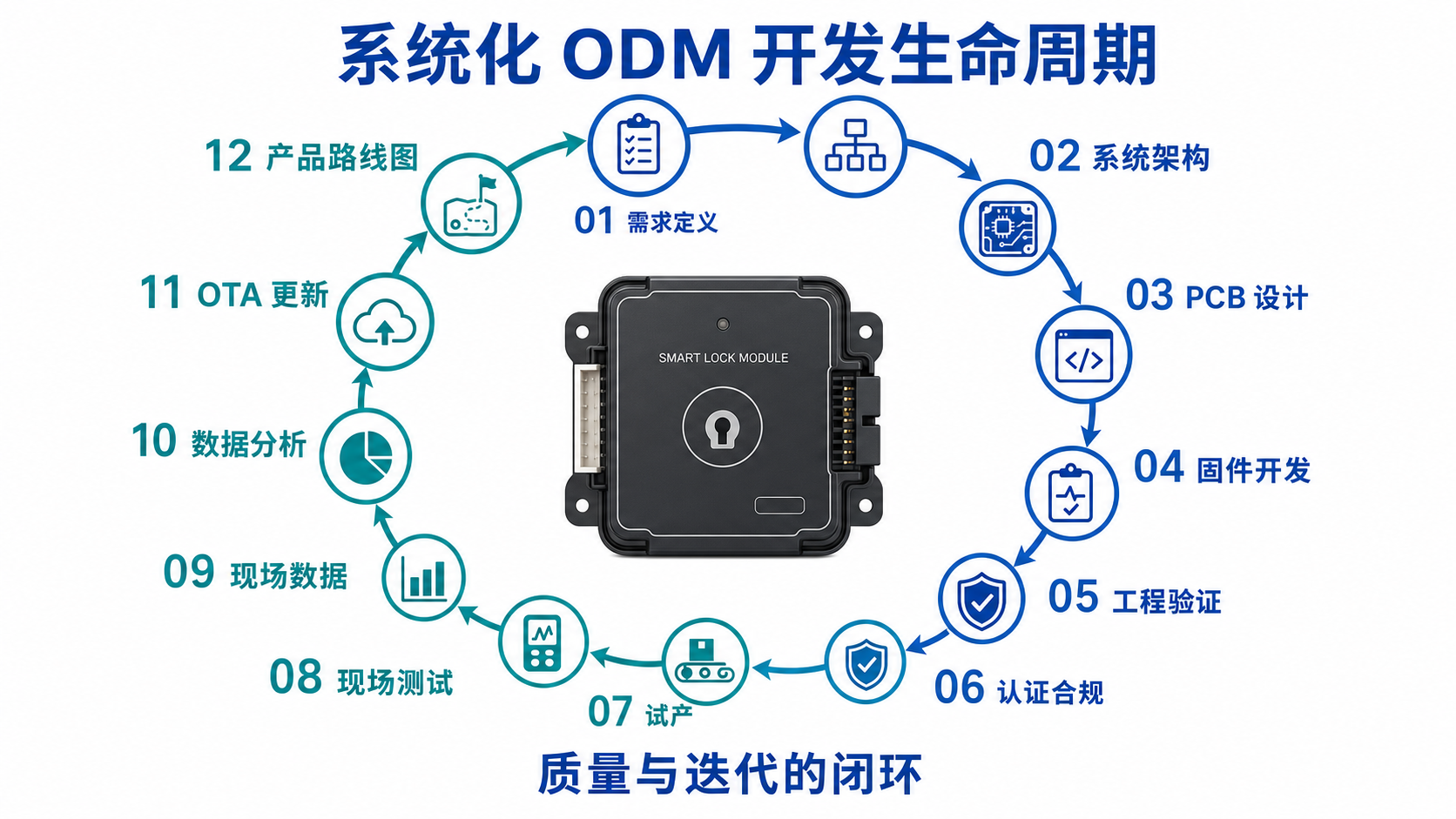 智能锁 OEM 从需求确认、工程样品、验证、量产到售后反馈的开发生命周期示意图