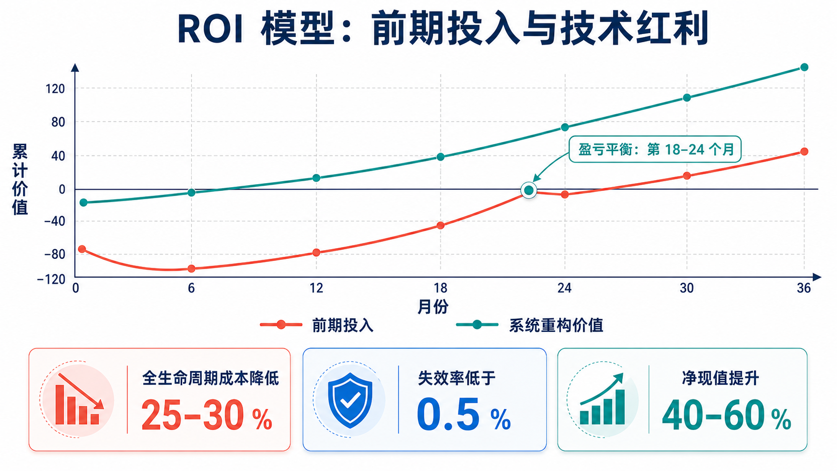 投资回报ROI模型——前期投入、运营成本与技术红利三阶段曲线