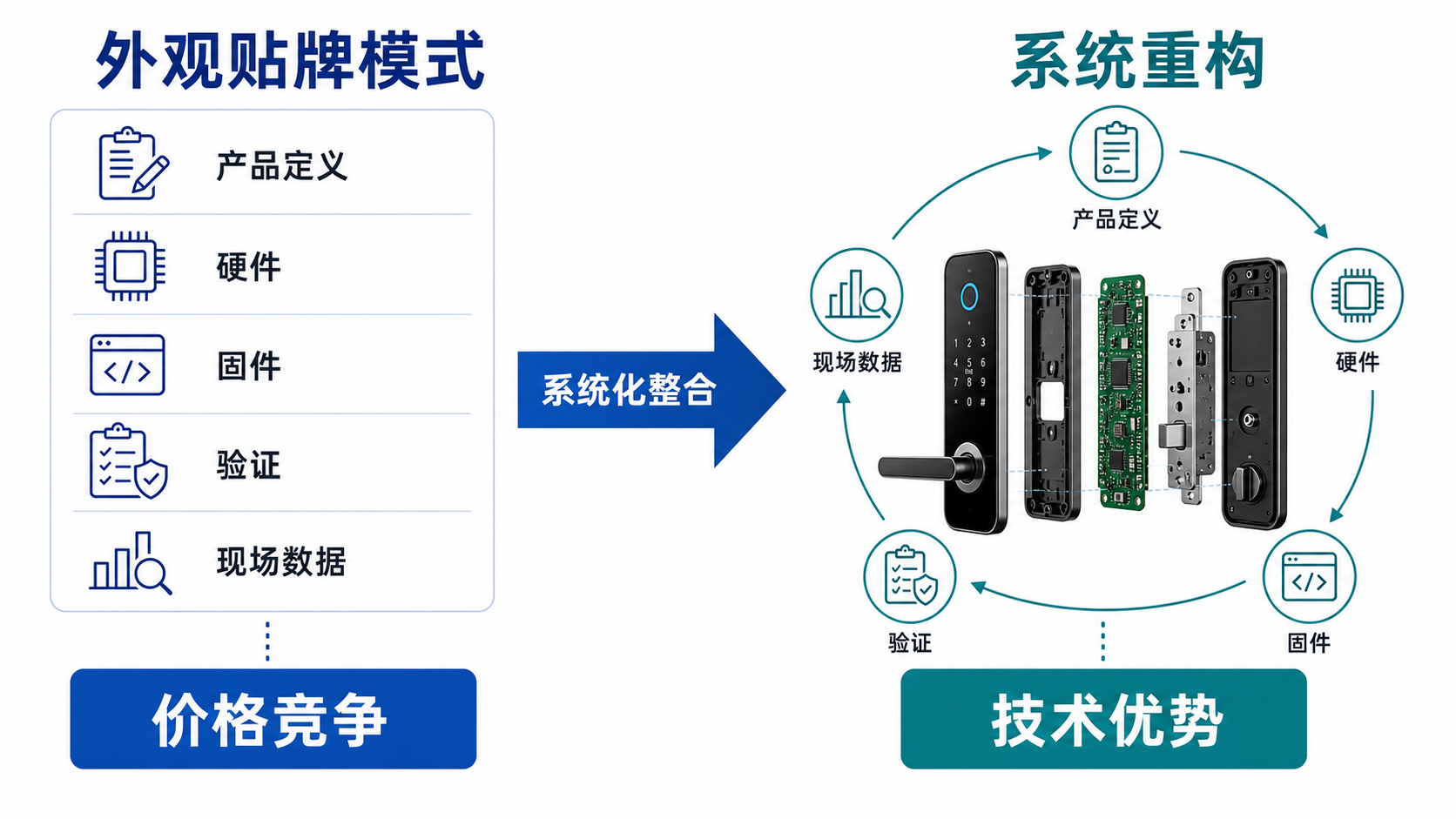 智能锁从外观贴牌到系统化整合的产品线管理示意