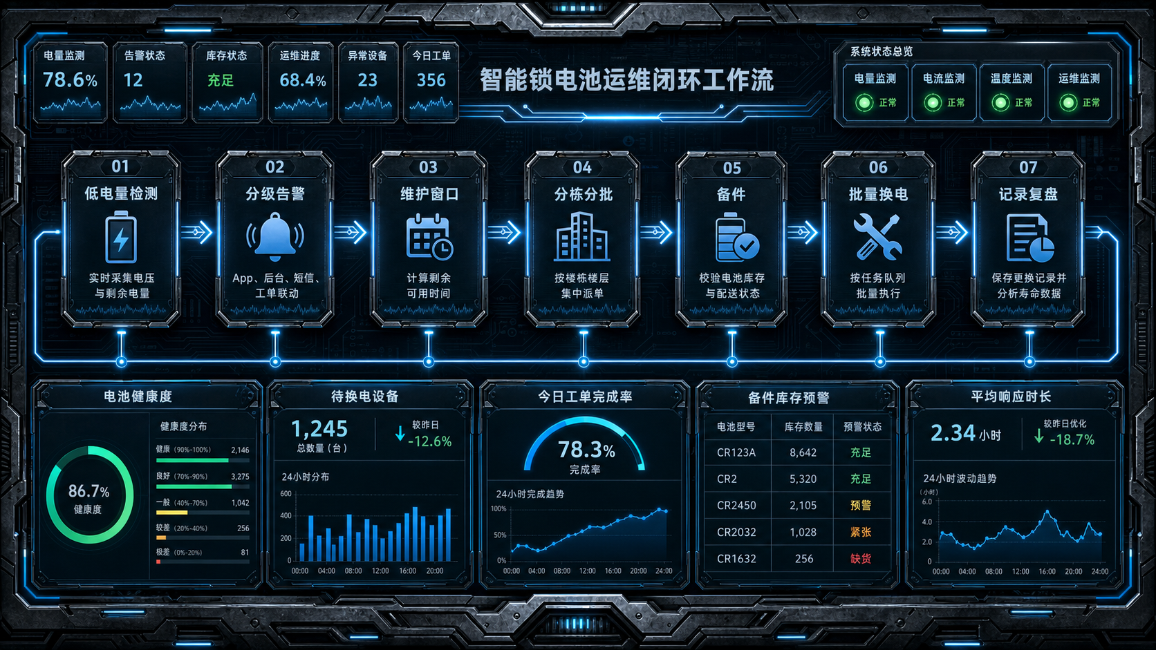 智能锁低电量检测、分级告警、维护窗口、分批换电和记录复盘闭环流程