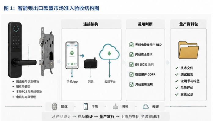 智能锁出口欧盟市场准入验收结构图,包含锁体、手机、网关、适用判断和量产资料包