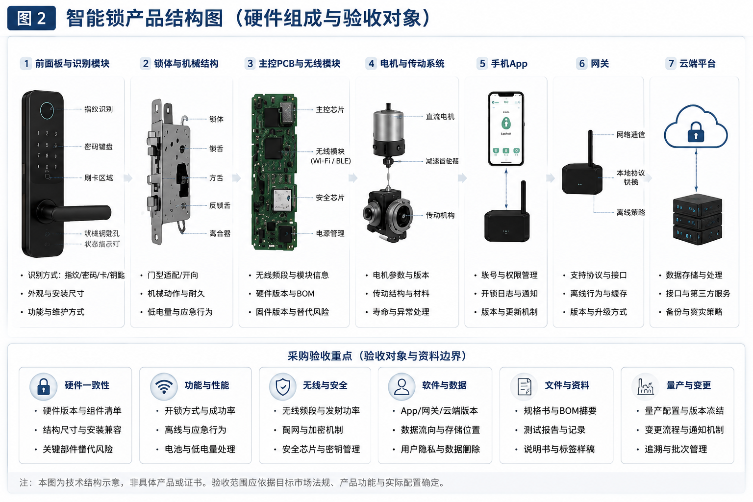 智能锁产品结构图,展示前面板、锁体、PCB、无线模块、电机、手机 App、网关与量产留档关系