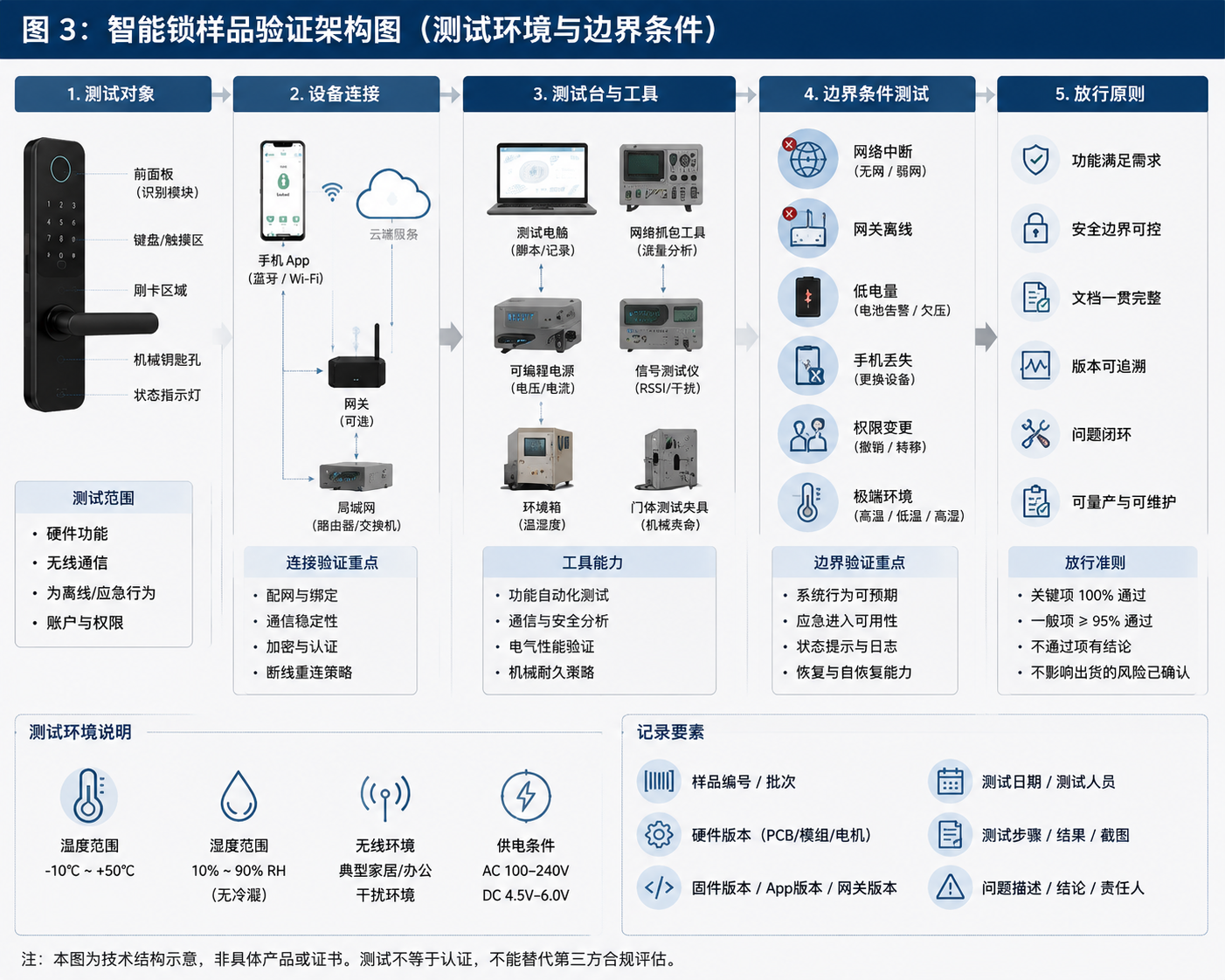 智能锁项目在门锁、手机、网关、测试条件和放行记录之间进行验证的流程示意图