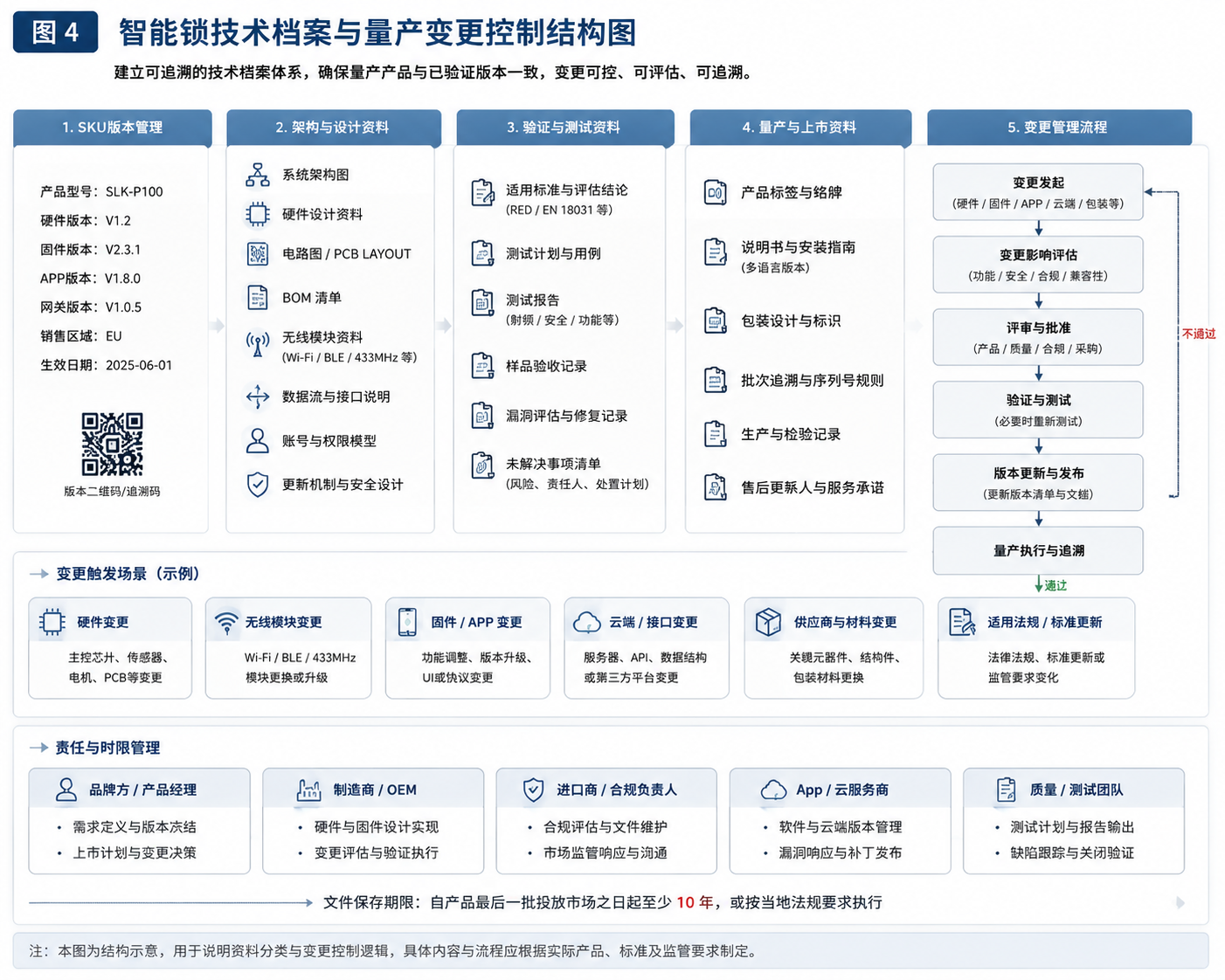 智能锁技术档案与量产变更控制结构图,包含 SKU 版本、BOM、固件、测试记录、说明书和变更评估门