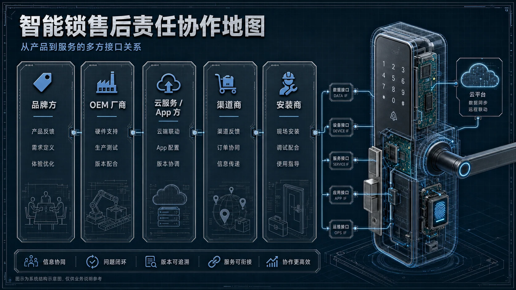 智能锁售后中品牌方、OEM 厂商、云服务方、渠道商和安装商的责任协作关系